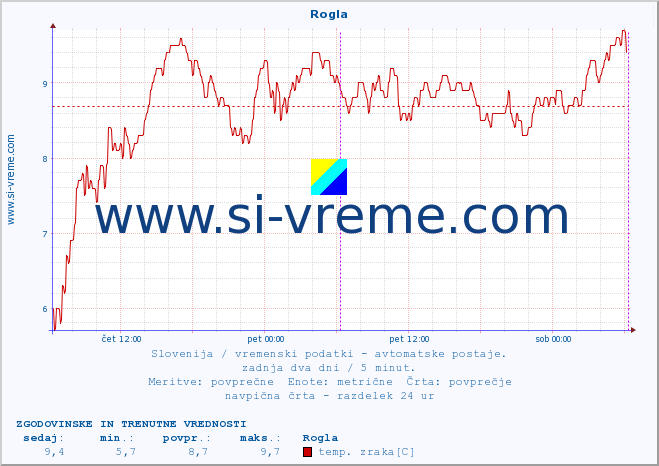 POVPREČJE :: Rogla :: temp. zraka | vlaga | smer vetra | hitrost vetra | sunki vetra | tlak | padavine | sonce | temp. tal  5cm | temp. tal 10cm | temp. tal 20cm | temp. tal 30cm | temp. tal 50cm :: zadnja dva dni / 5 minut.