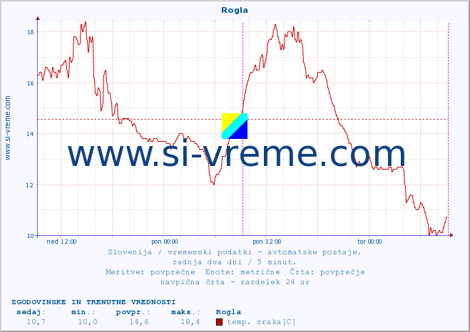 POVPREČJE :: Rogla :: temp. zraka | vlaga | smer vetra | hitrost vetra | sunki vetra | tlak | padavine | sonce | temp. tal  5cm | temp. tal 10cm | temp. tal 20cm | temp. tal 30cm | temp. tal 50cm :: zadnja dva dni / 5 minut.