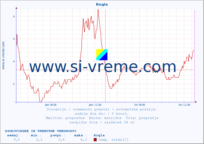 POVPREČJE :: Rogla :: temp. zraka | vlaga | smer vetra | hitrost vetra | sunki vetra | tlak | padavine | sonce | temp. tal  5cm | temp. tal 10cm | temp. tal 20cm | temp. tal 30cm | temp. tal 50cm :: zadnja dva dni / 5 minut.