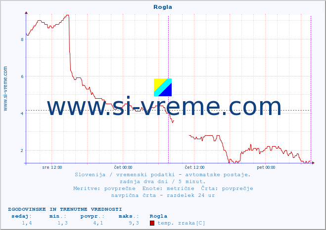 POVPREČJE :: Rogla :: temp. zraka | vlaga | smer vetra | hitrost vetra | sunki vetra | tlak | padavine | sonce | temp. tal  5cm | temp. tal 10cm | temp. tal 20cm | temp. tal 30cm | temp. tal 50cm :: zadnja dva dni / 5 minut.