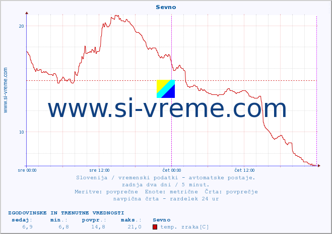 POVPREČJE :: Sevno :: temp. zraka | vlaga | smer vetra | hitrost vetra | sunki vetra | tlak | padavine | sonce | temp. tal  5cm | temp. tal 10cm | temp. tal 20cm | temp. tal 30cm | temp. tal 50cm :: zadnja dva dni / 5 minut.