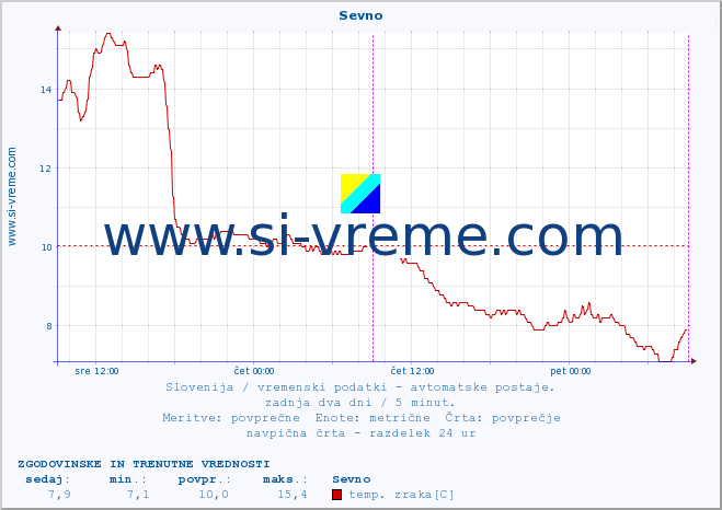 POVPREČJE :: Sevno :: temp. zraka | vlaga | smer vetra | hitrost vetra | sunki vetra | tlak | padavine | sonce | temp. tal  5cm | temp. tal 10cm | temp. tal 20cm | temp. tal 30cm | temp. tal 50cm :: zadnja dva dni / 5 minut.