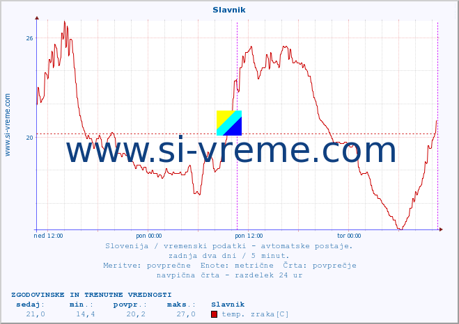 POVPREČJE :: Slavnik :: temp. zraka | vlaga | smer vetra | hitrost vetra | sunki vetra | tlak | padavine | sonce | temp. tal  5cm | temp. tal 10cm | temp. tal 20cm | temp. tal 30cm | temp. tal 50cm :: zadnja dva dni / 5 minut.