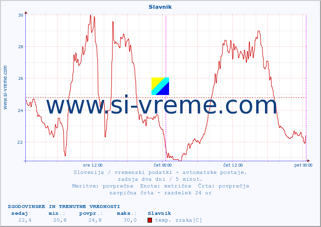 POVPREČJE :: Slavnik :: temp. zraka | vlaga | smer vetra | hitrost vetra | sunki vetra | tlak | padavine | sonce | temp. tal  5cm | temp. tal 10cm | temp. tal 20cm | temp. tal 30cm | temp. tal 50cm :: zadnja dva dni / 5 minut.