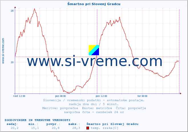 POVPREČJE :: Šmartno pri Slovenj Gradcu :: temp. zraka | vlaga | smer vetra | hitrost vetra | sunki vetra | tlak | padavine | sonce | temp. tal  5cm | temp. tal 10cm | temp. tal 20cm | temp. tal 30cm | temp. tal 50cm :: zadnja dva dni / 5 minut.