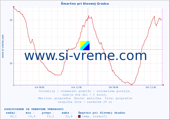 POVPREČJE :: Šmartno pri Slovenj Gradcu :: temp. zraka | vlaga | smer vetra | hitrost vetra | sunki vetra | tlak | padavine | sonce | temp. tal  5cm | temp. tal 10cm | temp. tal 20cm | temp. tal 30cm | temp. tal 50cm :: zadnja dva dni / 5 minut.