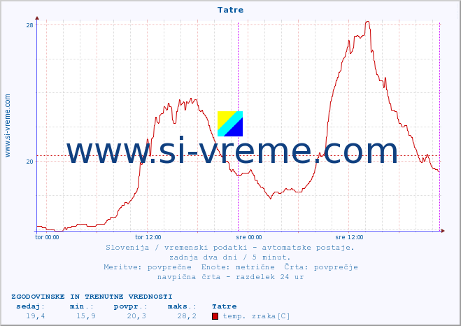 POVPREČJE :: Tatre :: temp. zraka | vlaga | smer vetra | hitrost vetra | sunki vetra | tlak | padavine | sonce | temp. tal  5cm | temp. tal 10cm | temp. tal 20cm | temp. tal 30cm | temp. tal 50cm :: zadnja dva dni / 5 minut.