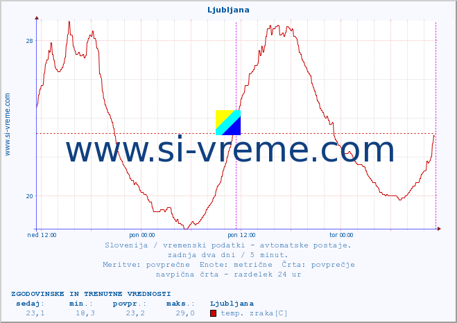 POVPREČJE :: Tolmin - Volče :: temp. zraka | vlaga | smer vetra | hitrost vetra | sunki vetra | tlak | padavine | sonce | temp. tal  5cm | temp. tal 10cm | temp. tal 20cm | temp. tal 30cm | temp. tal 50cm :: zadnja dva dni / 5 minut.