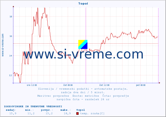 POVPREČJE :: Topol :: temp. zraka | vlaga | smer vetra | hitrost vetra | sunki vetra | tlak | padavine | sonce | temp. tal  5cm | temp. tal 10cm | temp. tal 20cm | temp. tal 30cm | temp. tal 50cm :: zadnja dva dni / 5 minut.