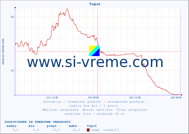 POVPREČJE :: Topol :: temp. zraka | vlaga | smer vetra | hitrost vetra | sunki vetra | tlak | padavine | sonce | temp. tal  5cm | temp. tal 10cm | temp. tal 20cm | temp. tal 30cm | temp. tal 50cm :: zadnja dva dni / 5 minut.