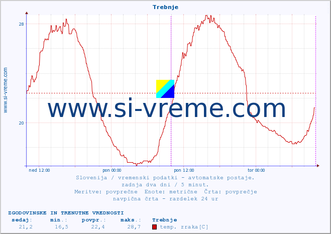 POVPREČJE :: Trebnje :: temp. zraka | vlaga | smer vetra | hitrost vetra | sunki vetra | tlak | padavine | sonce | temp. tal  5cm | temp. tal 10cm | temp. tal 20cm | temp. tal 30cm | temp. tal 50cm :: zadnja dva dni / 5 minut.