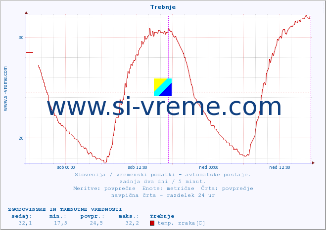 POVPREČJE :: Trebnje :: temp. zraka | vlaga | smer vetra | hitrost vetra | sunki vetra | tlak | padavine | sonce | temp. tal  5cm | temp. tal 10cm | temp. tal 20cm | temp. tal 30cm | temp. tal 50cm :: zadnja dva dni / 5 minut.