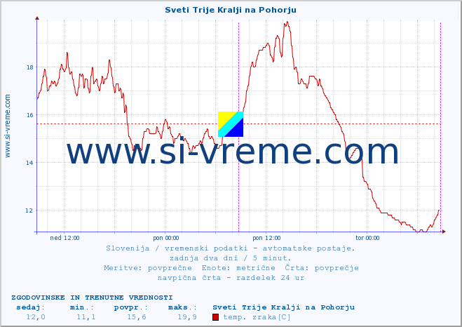 POVPREČJE :: Sveti Trije Kralji na Pohorju :: temp. zraka | vlaga | smer vetra | hitrost vetra | sunki vetra | tlak | padavine | sonce | temp. tal  5cm | temp. tal 10cm | temp. tal 20cm | temp. tal 30cm | temp. tal 50cm :: zadnja dva dni / 5 minut.