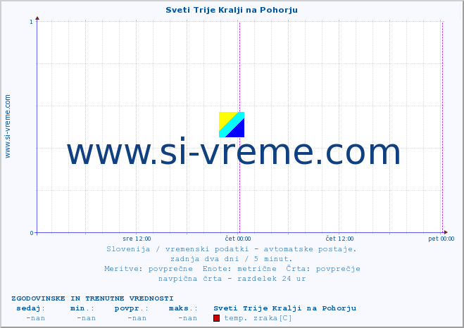 POVPREČJE :: Sveti Trije Kralji na Pohorju :: temp. zraka | vlaga | smer vetra | hitrost vetra | sunki vetra | tlak | padavine | sonce | temp. tal  5cm | temp. tal 10cm | temp. tal 20cm | temp. tal 30cm | temp. tal 50cm :: zadnja dva dni / 5 minut.