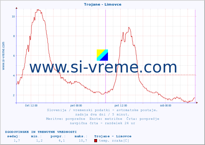 POVPREČJE :: Trojane - Limovce :: temp. zraka | vlaga | smer vetra | hitrost vetra | sunki vetra | tlak | padavine | sonce | temp. tal  5cm | temp. tal 10cm | temp. tal 20cm | temp. tal 30cm | temp. tal 50cm :: zadnja dva dni / 5 minut.