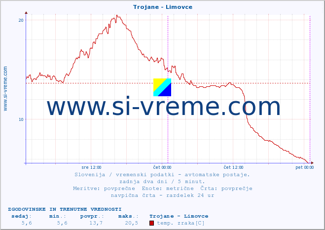 POVPREČJE :: Trojane - Limovce :: temp. zraka | vlaga | smer vetra | hitrost vetra | sunki vetra | tlak | padavine | sonce | temp. tal  5cm | temp. tal 10cm | temp. tal 20cm | temp. tal 30cm | temp. tal 50cm :: zadnja dva dni / 5 minut.