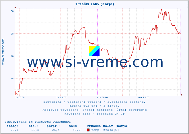 POVPREČJE :: Tržaški zaliv (Zarja) :: temp. zraka | vlaga | smer vetra | hitrost vetra | sunki vetra | tlak | padavine | sonce | temp. tal  5cm | temp. tal 10cm | temp. tal 20cm | temp. tal 30cm | temp. tal 50cm :: zadnja dva dni / 5 minut.