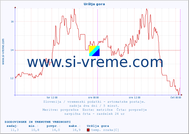 POVPREČJE :: Uršlja gora :: temp. zraka | vlaga | smer vetra | hitrost vetra | sunki vetra | tlak | padavine | sonce | temp. tal  5cm | temp. tal 10cm | temp. tal 20cm | temp. tal 30cm | temp. tal 50cm :: zadnja dva dni / 5 minut.