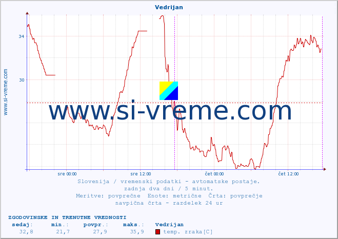 POVPREČJE :: Vedrijan :: temp. zraka | vlaga | smer vetra | hitrost vetra | sunki vetra | tlak | padavine | sonce | temp. tal  5cm | temp. tal 10cm | temp. tal 20cm | temp. tal 30cm | temp. tal 50cm :: zadnja dva dni / 5 minut.