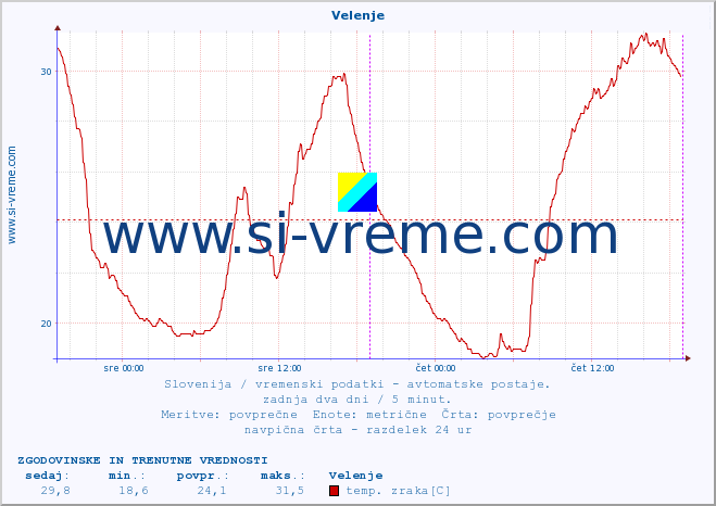 POVPREČJE :: Velenje :: temp. zraka | vlaga | smer vetra | hitrost vetra | sunki vetra | tlak | padavine | sonce | temp. tal  5cm | temp. tal 10cm | temp. tal 20cm | temp. tal 30cm | temp. tal 50cm :: zadnja dva dni / 5 minut.