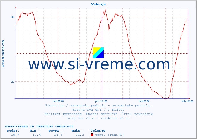 POVPREČJE :: Velenje :: temp. zraka | vlaga | smer vetra | hitrost vetra | sunki vetra | tlak | padavine | sonce | temp. tal  5cm | temp. tal 10cm | temp. tal 20cm | temp. tal 30cm | temp. tal 50cm :: zadnja dva dni / 5 minut.