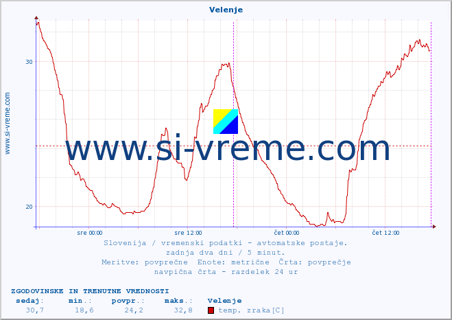 POVPREČJE :: Velenje :: temp. zraka | vlaga | smer vetra | hitrost vetra | sunki vetra | tlak | padavine | sonce | temp. tal  5cm | temp. tal 10cm | temp. tal 20cm | temp. tal 30cm | temp. tal 50cm :: zadnja dva dni / 5 minut.