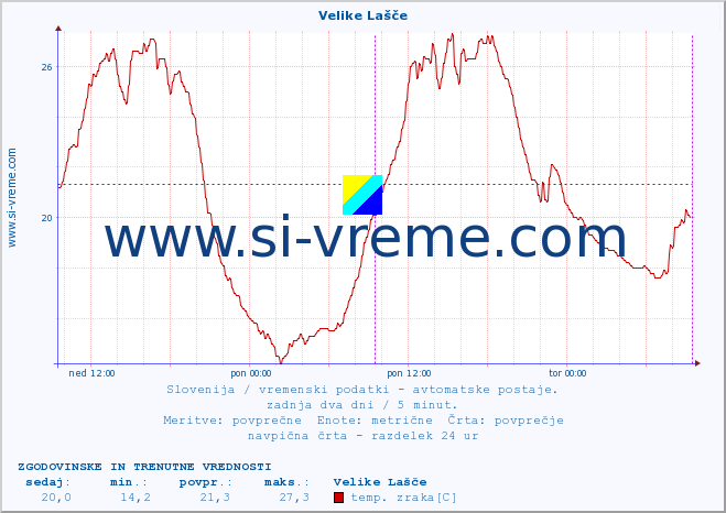 POVPREČJE :: Velike Lašče :: temp. zraka | vlaga | smer vetra | hitrost vetra | sunki vetra | tlak | padavine | sonce | temp. tal  5cm | temp. tal 10cm | temp. tal 20cm | temp. tal 30cm | temp. tal 50cm :: zadnja dva dni / 5 minut.