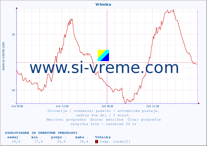 POVPREČJE :: Vrhnika :: temp. zraka | vlaga | smer vetra | hitrost vetra | sunki vetra | tlak | padavine | sonce | temp. tal  5cm | temp. tal 10cm | temp. tal 20cm | temp. tal 30cm | temp. tal 50cm :: zadnja dva dni / 5 minut.