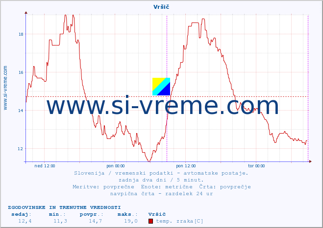 POVPREČJE :: Vršič :: temp. zraka | vlaga | smer vetra | hitrost vetra | sunki vetra | tlak | padavine | sonce | temp. tal  5cm | temp. tal 10cm | temp. tal 20cm | temp. tal 30cm | temp. tal 50cm :: zadnja dva dni / 5 minut.