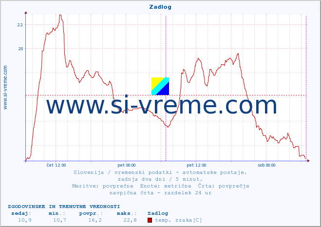 POVPREČJE :: Zadlog :: temp. zraka | vlaga | smer vetra | hitrost vetra | sunki vetra | tlak | padavine | sonce | temp. tal  5cm | temp. tal 10cm | temp. tal 20cm | temp. tal 30cm | temp. tal 50cm :: zadnja dva dni / 5 minut.