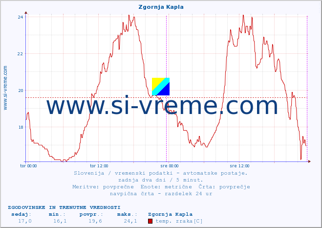 POVPREČJE :: Zgornja Kapla :: temp. zraka | vlaga | smer vetra | hitrost vetra | sunki vetra | tlak | padavine | sonce | temp. tal  5cm | temp. tal 10cm | temp. tal 20cm | temp. tal 30cm | temp. tal 50cm :: zadnja dva dni / 5 minut.