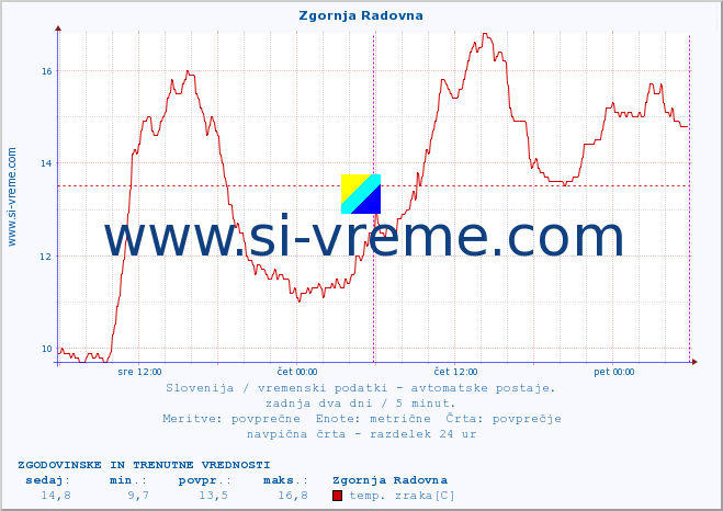 POVPREČJE :: Zgornja Radovna :: temp. zraka | vlaga | smer vetra | hitrost vetra | sunki vetra | tlak | padavine | sonce | temp. tal  5cm | temp. tal 10cm | temp. tal 20cm | temp. tal 30cm | temp. tal 50cm :: zadnja dva dni / 5 minut.