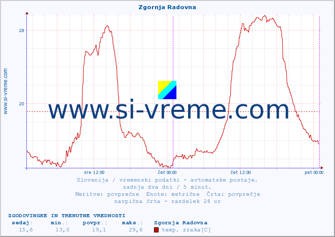 POVPREČJE :: Zgornja Radovna :: temp. zraka | vlaga | smer vetra | hitrost vetra | sunki vetra | tlak | padavine | sonce | temp. tal  5cm | temp. tal 10cm | temp. tal 20cm | temp. tal 30cm | temp. tal 50cm :: zadnja dva dni / 5 minut.