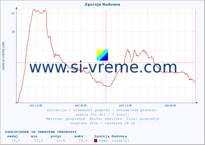 POVPREČJE :: Zgornja Radovna :: temp. zraka | vlaga | smer vetra | hitrost vetra | sunki vetra | tlak | padavine | sonce | temp. tal  5cm | temp. tal 10cm | temp. tal 20cm | temp. tal 30cm | temp. tal 50cm :: zadnja dva dni / 5 minut.