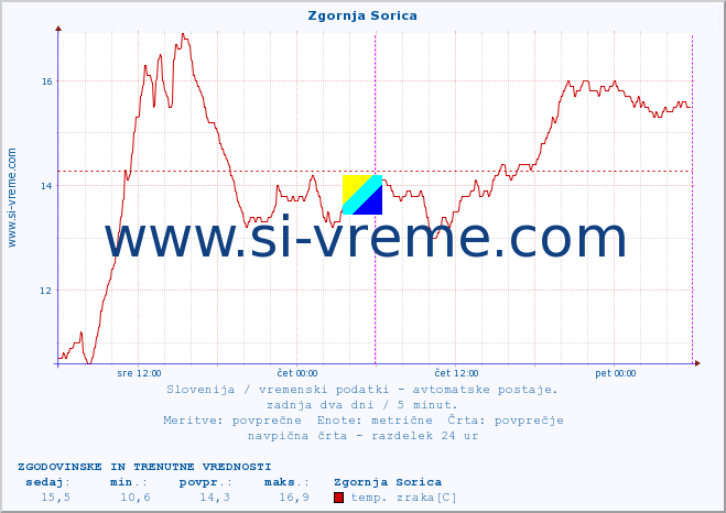 POVPREČJE :: Zgornja Sorica :: temp. zraka | vlaga | smer vetra | hitrost vetra | sunki vetra | tlak | padavine | sonce | temp. tal  5cm | temp. tal 10cm | temp. tal 20cm | temp. tal 30cm | temp. tal 50cm :: zadnja dva dni / 5 minut.