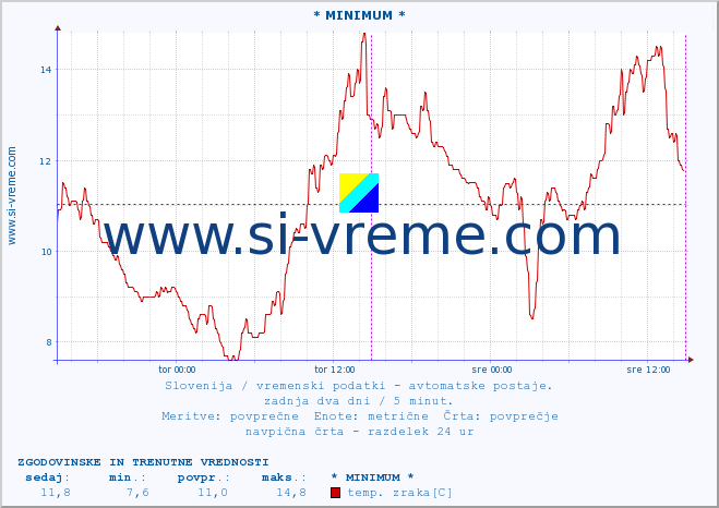 POVPREČJE :: * MINIMUM * :: temp. zraka | vlaga | smer vetra | hitrost vetra | sunki vetra | tlak | padavine | sonce | temp. tal  5cm | temp. tal 10cm | temp. tal 20cm | temp. tal 30cm | temp. tal 50cm :: zadnja dva dni / 5 minut.