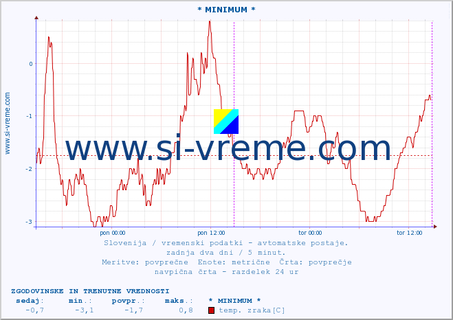 POVPREČJE :: * MINIMUM * :: temp. zraka | vlaga | smer vetra | hitrost vetra | sunki vetra | tlak | padavine | sonce | temp. tal  5cm | temp. tal 10cm | temp. tal 20cm | temp. tal 30cm | temp. tal 50cm :: zadnja dva dni / 5 minut.