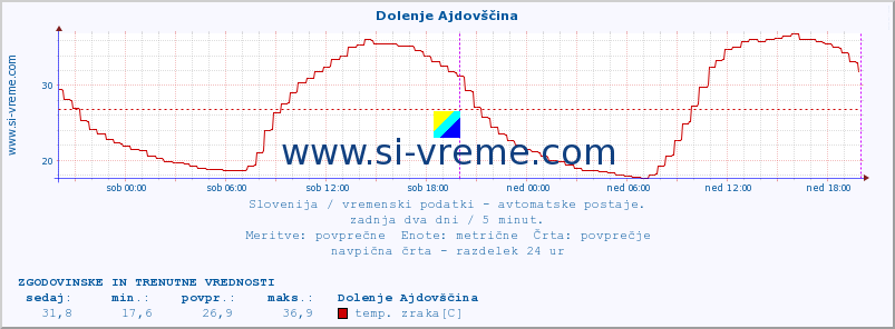 POVPREČJE :: Dolenje Ajdovščina :: temp. zraka | vlaga | smer vetra | hitrost vetra | sunki vetra | tlak | padavine | sonce | temp. tal  5cm | temp. tal 10cm | temp. tal 20cm | temp. tal 30cm | temp. tal 50cm :: zadnja dva dni / 5 minut.