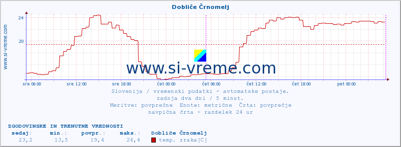 POVPREČJE :: Dobliče Črnomelj :: temp. zraka | vlaga | smer vetra | hitrost vetra | sunki vetra | tlak | padavine | sonce | temp. tal  5cm | temp. tal 10cm | temp. tal 20cm | temp. tal 30cm | temp. tal 50cm :: zadnja dva dni / 5 minut.