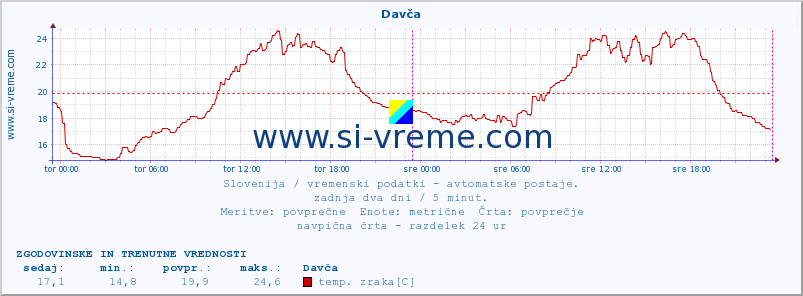 POVPREČJE :: Davča :: temp. zraka | vlaga | smer vetra | hitrost vetra | sunki vetra | tlak | padavine | sonce | temp. tal  5cm | temp. tal 10cm | temp. tal 20cm | temp. tal 30cm | temp. tal 50cm :: zadnja dva dni / 5 minut.