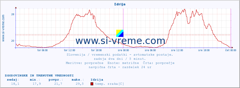 POVPREČJE :: Idrija :: temp. zraka | vlaga | smer vetra | hitrost vetra | sunki vetra | tlak | padavine | sonce | temp. tal  5cm | temp. tal 10cm | temp. tal 20cm | temp. tal 30cm | temp. tal 50cm :: zadnja dva dni / 5 minut.