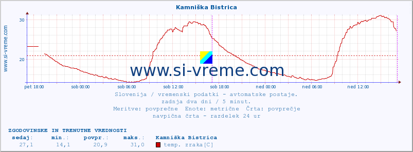 POVPREČJE :: Kamniška Bistrica :: temp. zraka | vlaga | smer vetra | hitrost vetra | sunki vetra | tlak | padavine | sonce | temp. tal  5cm | temp. tal 10cm | temp. tal 20cm | temp. tal 30cm | temp. tal 50cm :: zadnja dva dni / 5 minut.