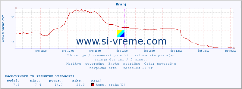 POVPREČJE :: Kranj :: temp. zraka | vlaga | smer vetra | hitrost vetra | sunki vetra | tlak | padavine | sonce | temp. tal  5cm | temp. tal 10cm | temp. tal 20cm | temp. tal 30cm | temp. tal 50cm :: zadnja dva dni / 5 minut.