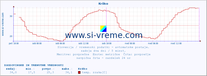 POVPREČJE :: Krško :: temp. zraka | vlaga | smer vetra | hitrost vetra | sunki vetra | tlak | padavine | sonce | temp. tal  5cm | temp. tal 10cm | temp. tal 20cm | temp. tal 30cm | temp. tal 50cm :: zadnja dva dni / 5 minut.