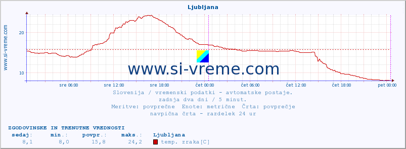 POVPREČJE :: Ljubljana :: temp. zraka | vlaga | smer vetra | hitrost vetra | sunki vetra | tlak | padavine | sonce | temp. tal  5cm | temp. tal 10cm | temp. tal 20cm | temp. tal 30cm | temp. tal 50cm :: zadnja dva dni / 5 minut.