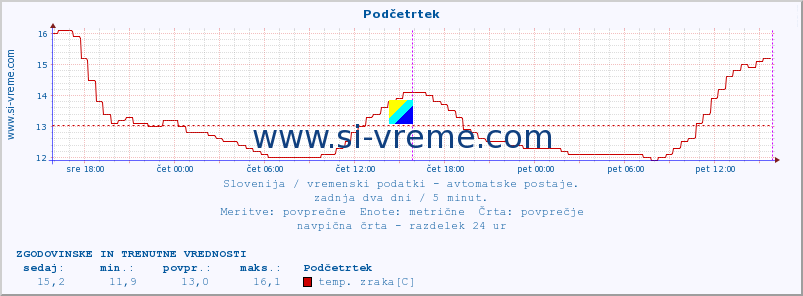 POVPREČJE :: Podčetrtek :: temp. zraka | vlaga | smer vetra | hitrost vetra | sunki vetra | tlak | padavine | sonce | temp. tal  5cm | temp. tal 10cm | temp. tal 20cm | temp. tal 30cm | temp. tal 50cm :: zadnja dva dni / 5 minut.