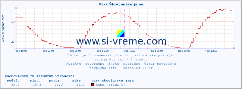 POVPREČJE :: Park Škocjanske jame :: temp. zraka | vlaga | smer vetra | hitrost vetra | sunki vetra | tlak | padavine | sonce | temp. tal  5cm | temp. tal 10cm | temp. tal 20cm | temp. tal 30cm | temp. tal 50cm :: zadnja dva dni / 5 minut.