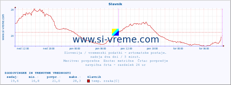 POVPREČJE :: Slavnik :: temp. zraka | vlaga | smer vetra | hitrost vetra | sunki vetra | tlak | padavine | sonce | temp. tal  5cm | temp. tal 10cm | temp. tal 20cm | temp. tal 30cm | temp. tal 50cm :: zadnja dva dni / 5 minut.