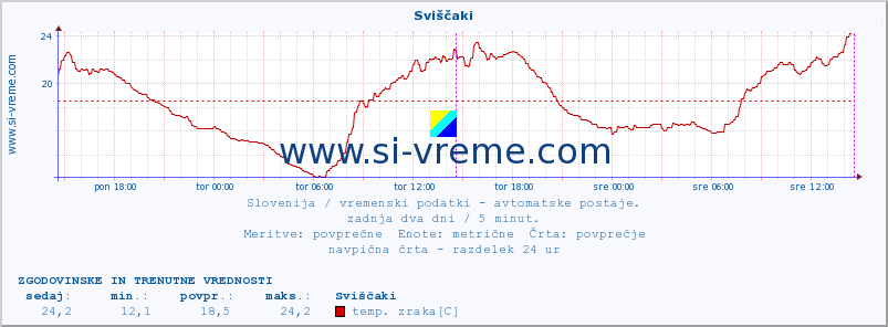 POVPREČJE :: Sviščaki :: temp. zraka | vlaga | smer vetra | hitrost vetra | sunki vetra | tlak | padavine | sonce | temp. tal  5cm | temp. tal 10cm | temp. tal 20cm | temp. tal 30cm | temp. tal 50cm :: zadnja dva dni / 5 minut.