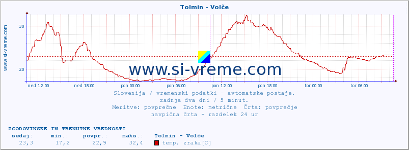 POVPREČJE :: Tolmin - Volče :: temp. zraka | vlaga | smer vetra | hitrost vetra | sunki vetra | tlak | padavine | sonce | temp. tal  5cm | temp. tal 10cm | temp. tal 20cm | temp. tal 30cm | temp. tal 50cm :: zadnja dva dni / 5 minut.